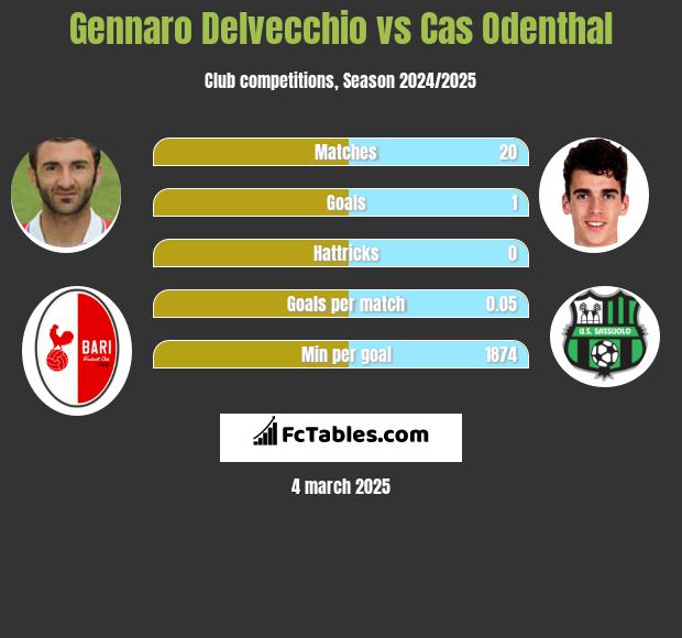 Gennaro Delvecchio vs Cas Odenthal h2h player stats