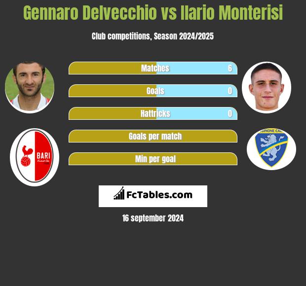 Gennaro Delvecchio vs Ilario Monterisi h2h player stats