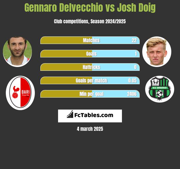 Gennaro Delvecchio vs Josh Doig h2h player stats