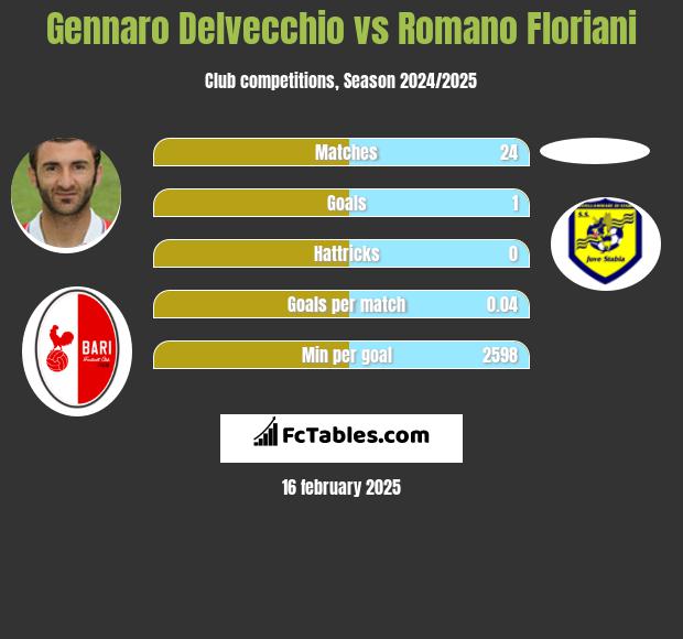 Gennaro Delvecchio vs Romano Floriani h2h player stats