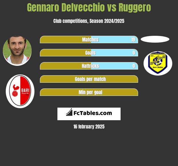 Gennaro Delvecchio vs Ruggero h2h player stats