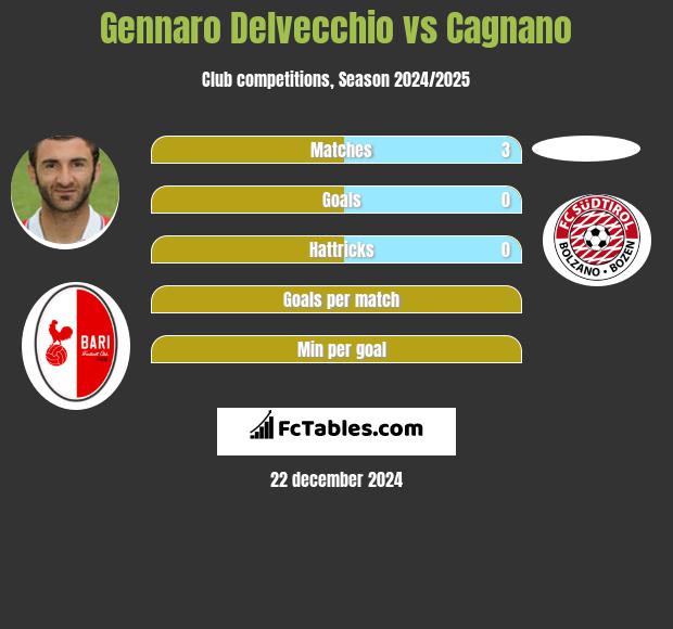 Gennaro Delvecchio vs Cagnano h2h player stats