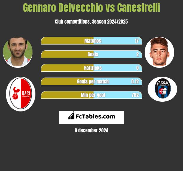 Gennaro Delvecchio vs Canestrelli h2h player stats