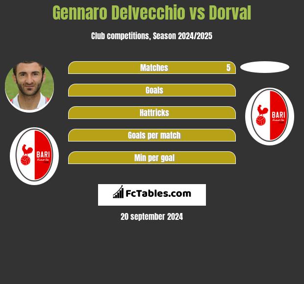 Gennaro Delvecchio vs Dorval h2h player stats