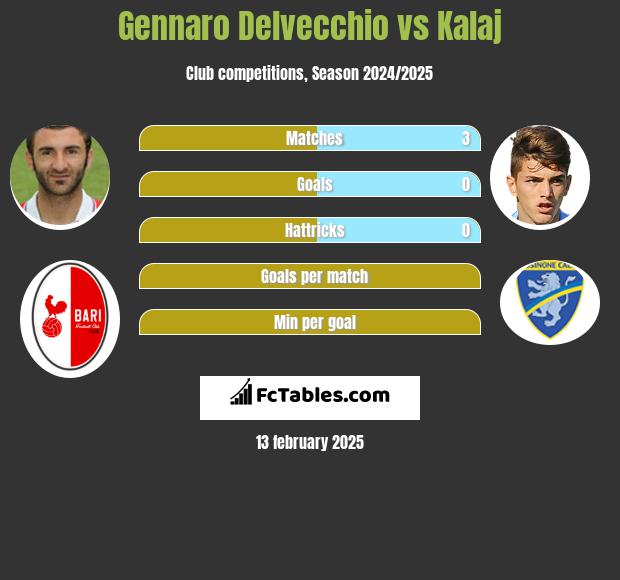 Gennaro Delvecchio vs Kalaj h2h player stats