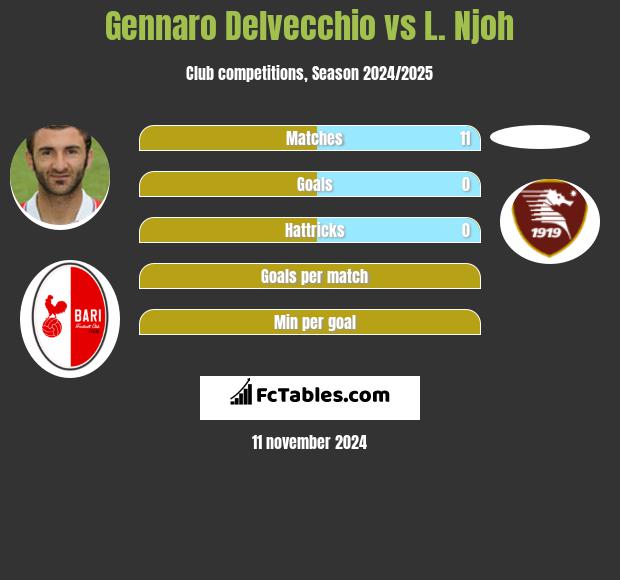 Gennaro Delvecchio vs L. Njoh h2h player stats