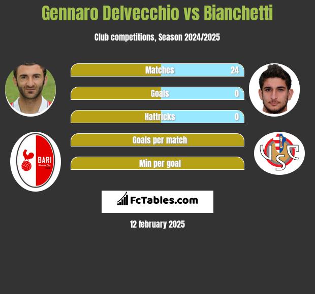 Gennaro Delvecchio vs Bianchetti h2h player stats