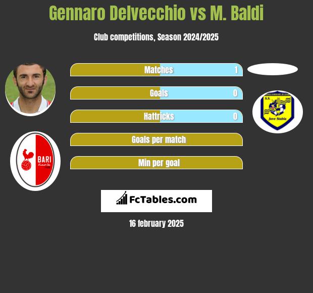 Gennaro Delvecchio vs M. Baldi h2h player stats