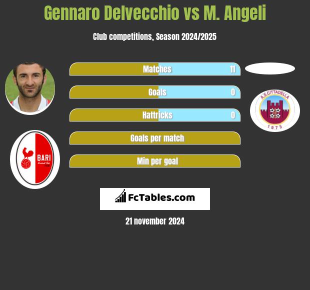 Gennaro Delvecchio vs M. Angeli h2h player stats