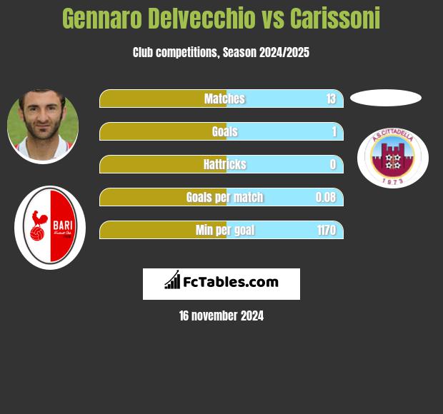 Gennaro Delvecchio vs Carissoni h2h player stats