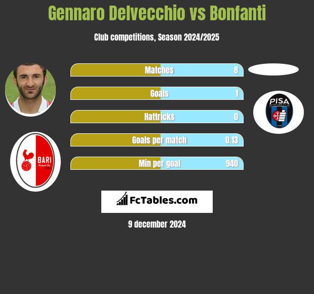 Gennaro Delvecchio vs Bonfanti h2h player stats