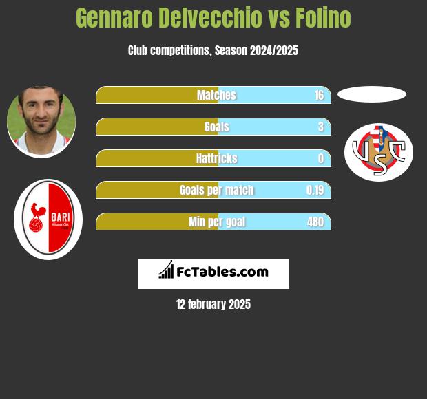 Gennaro Delvecchio vs Folino h2h player stats