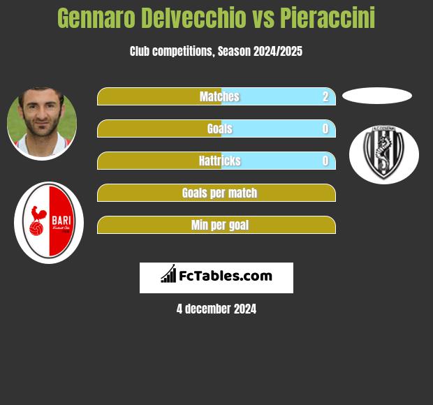 Gennaro Delvecchio vs Pieraccini h2h player stats