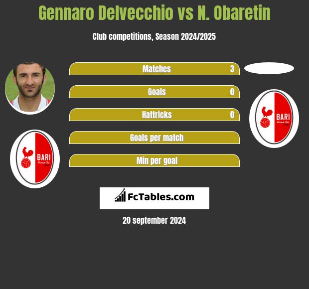 Gennaro Delvecchio vs N. Obaretin h2h player stats