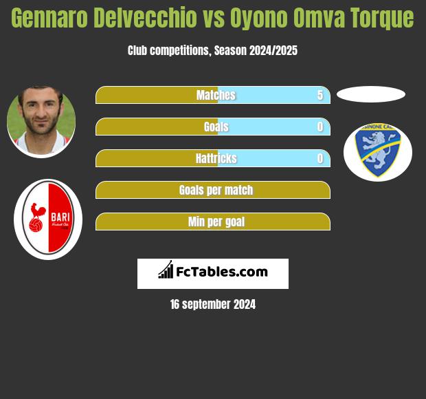 Gennaro Delvecchio vs Oyono Omva Torque h2h player stats