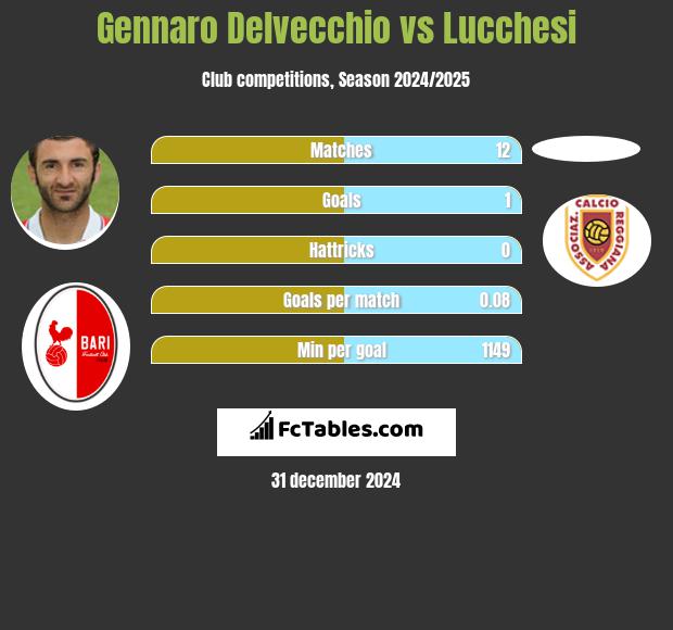 Gennaro Delvecchio vs Lucchesi h2h player stats