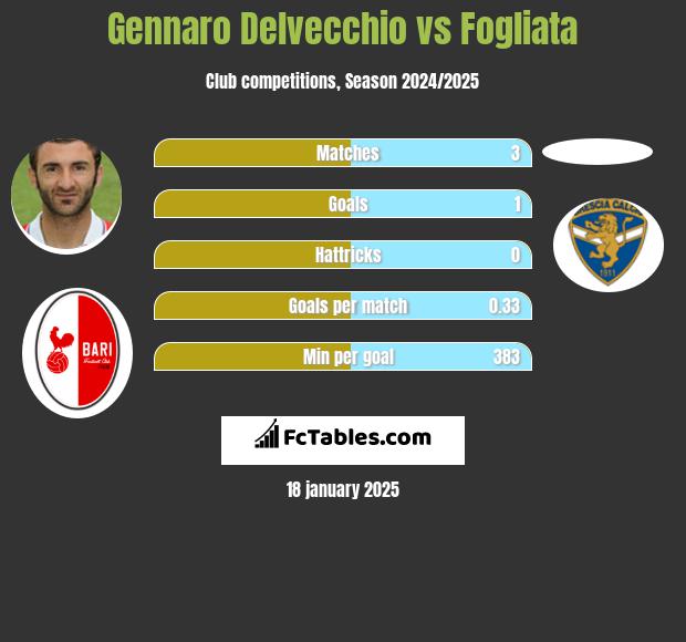 Gennaro Delvecchio vs Fogliata h2h player stats