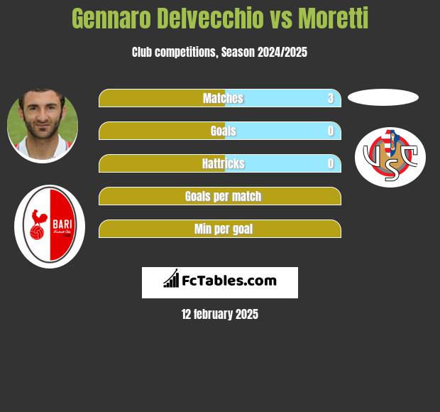 Gennaro Delvecchio vs Moretti h2h player stats