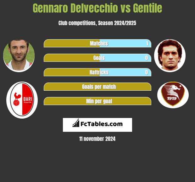 Gennaro Delvecchio vs Gentile h2h player stats