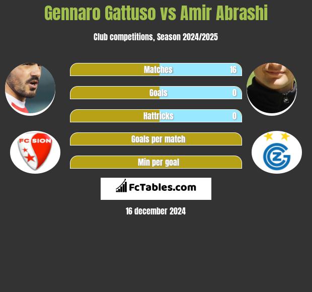 Gennaro Gattuso vs Amir Abrashi h2h player stats