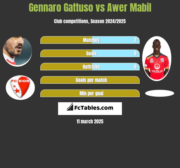 Gennaro Gattuso vs Awer Mabil h2h player stats