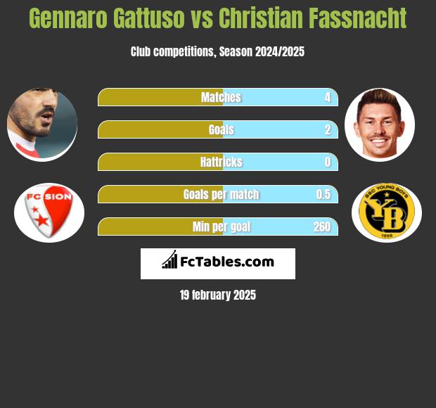 Gennaro Gattuso vs Christian Fassnacht h2h player stats