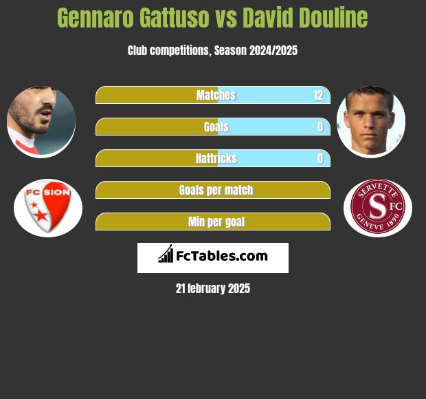 Gennaro Gattuso vs David Douline h2h player stats