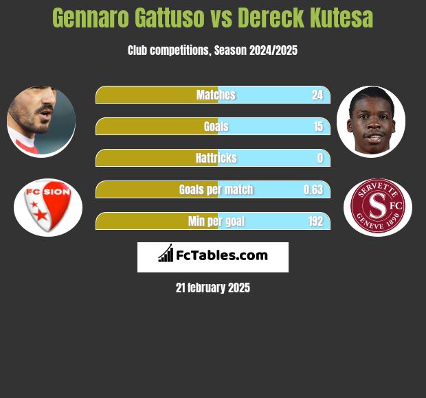 Gennaro Gattuso vs Dereck Kutesa h2h player stats