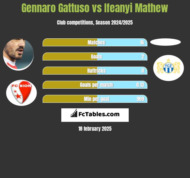 Gennaro Gattuso vs Ifeanyi Mathew h2h player stats