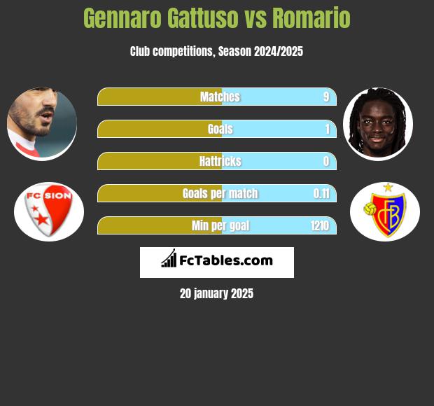 Gennaro Gattuso vs Romario h2h player stats