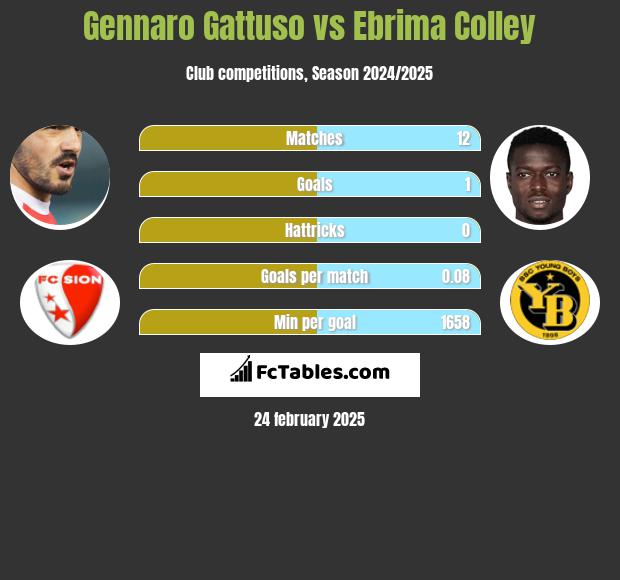 Gennaro Gattuso vs Ebrima Colley h2h player stats