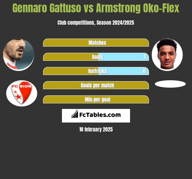 Gennaro Gattuso vs Armstrong Oko-Flex h2h player stats