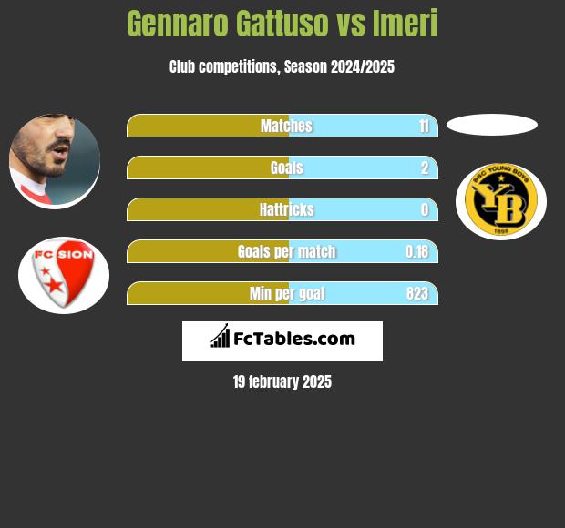 Gennaro Gattuso vs Imeri h2h player stats