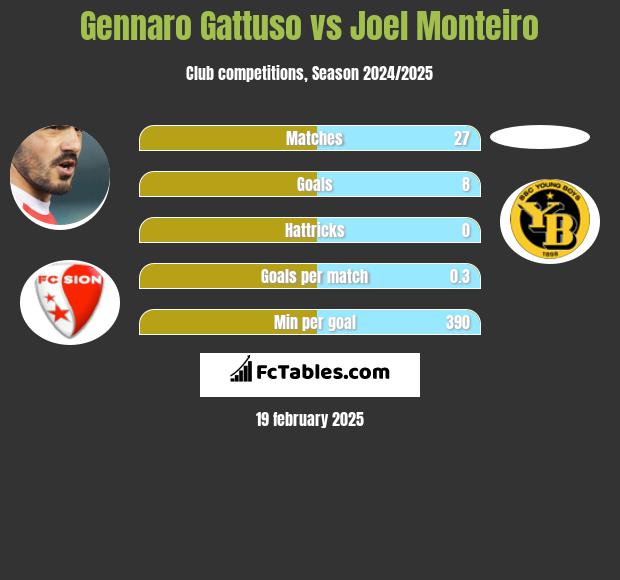 Gennaro Gattuso vs Joel Monteiro h2h player stats