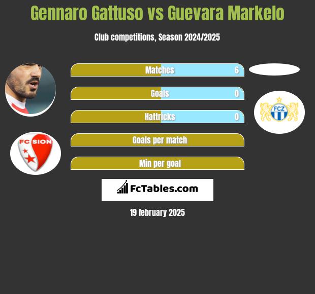 Gennaro Gattuso vs Guevara Markelo h2h player stats