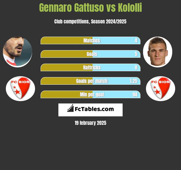 Gennaro Gattuso vs Kololli h2h player stats