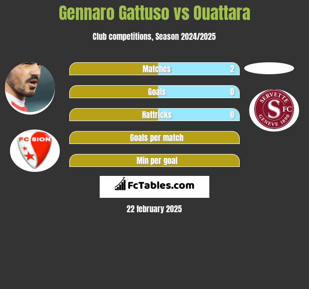 Gennaro Gattuso vs Ouattara h2h player stats