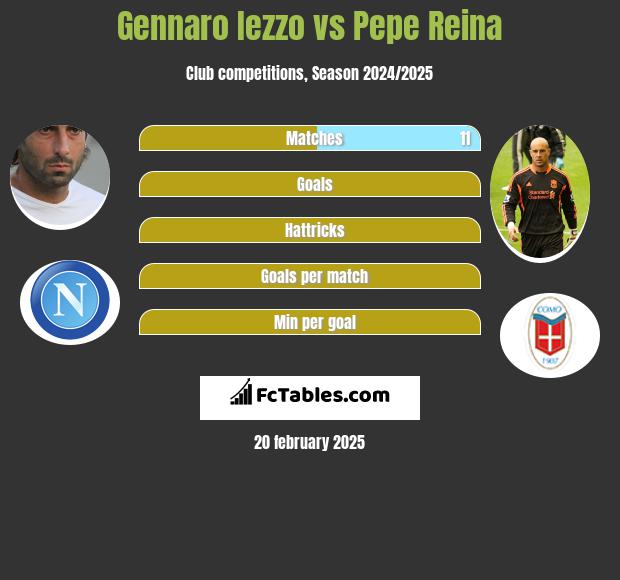 Gennaro Iezzo vs Pepe Reina h2h player stats