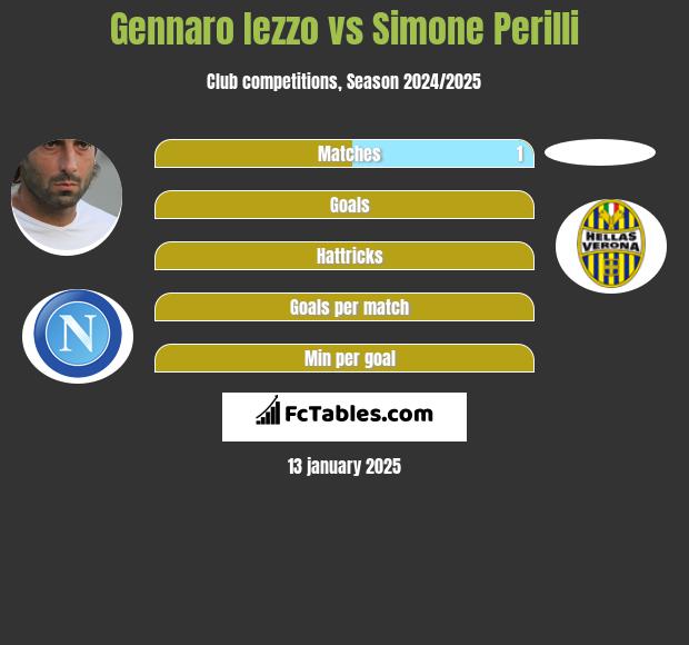 Gennaro Iezzo vs Simone Perilli h2h player stats