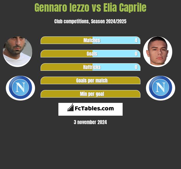 Gennaro Iezzo vs Elia Caprile h2h player stats