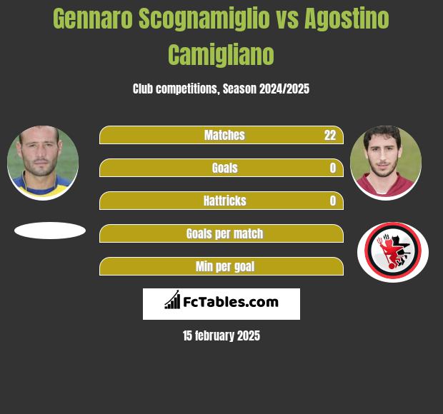 Gennaro Scognamiglio vs Agostino Camigliano h2h player stats