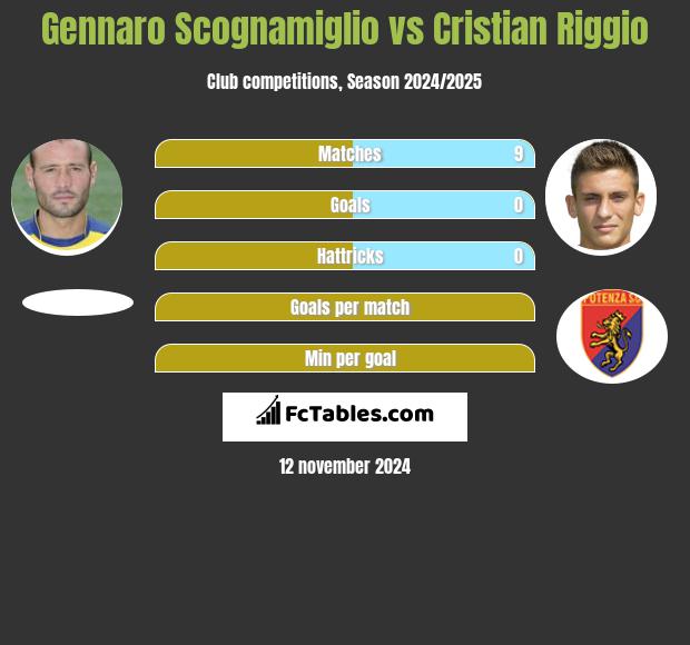 Gennaro Scognamiglio vs Cristian Riggio h2h player stats