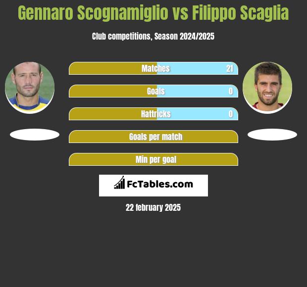 Gennaro Scognamiglio vs Filippo Scaglia h2h player stats