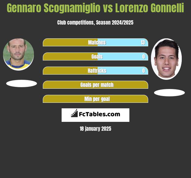 Gennaro Scognamiglio vs Lorenzo Gonnelli h2h player stats