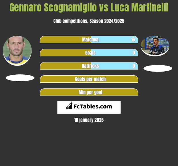 Gennaro Scognamiglio vs Luca Martinelli h2h player stats