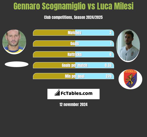 Gennaro Scognamiglio vs Luca Milesi h2h player stats