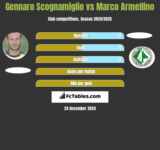 Gennaro Scognamiglio vs Marco Armellino h2h player stats