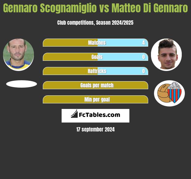 Gennaro Scognamiglio vs Matteo Di Gennaro h2h player stats