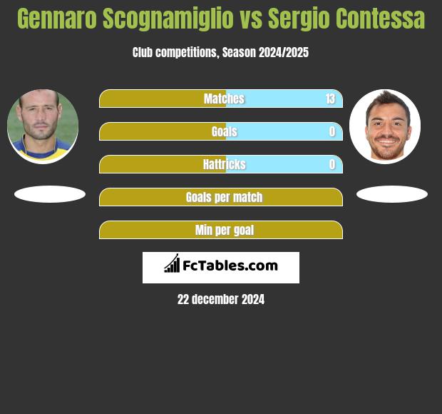 Gennaro Scognamiglio vs Sergio Contessa h2h player stats