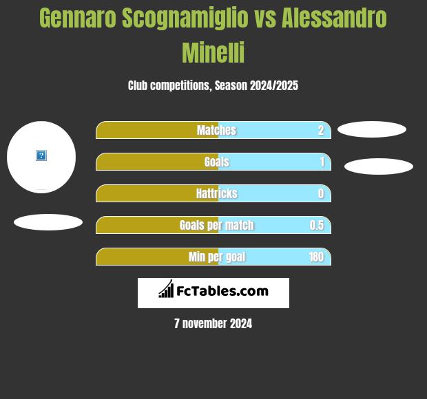 Gennaro Scognamiglio vs Alessandro Minelli h2h player stats